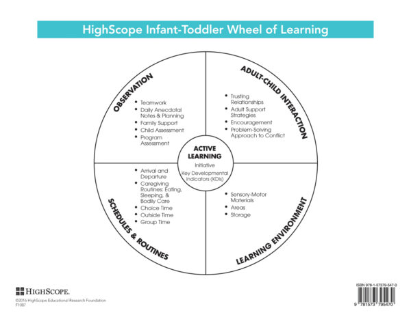 Infant-Toddler Wheel of Learning/Key Development Indicator Card - Image 3